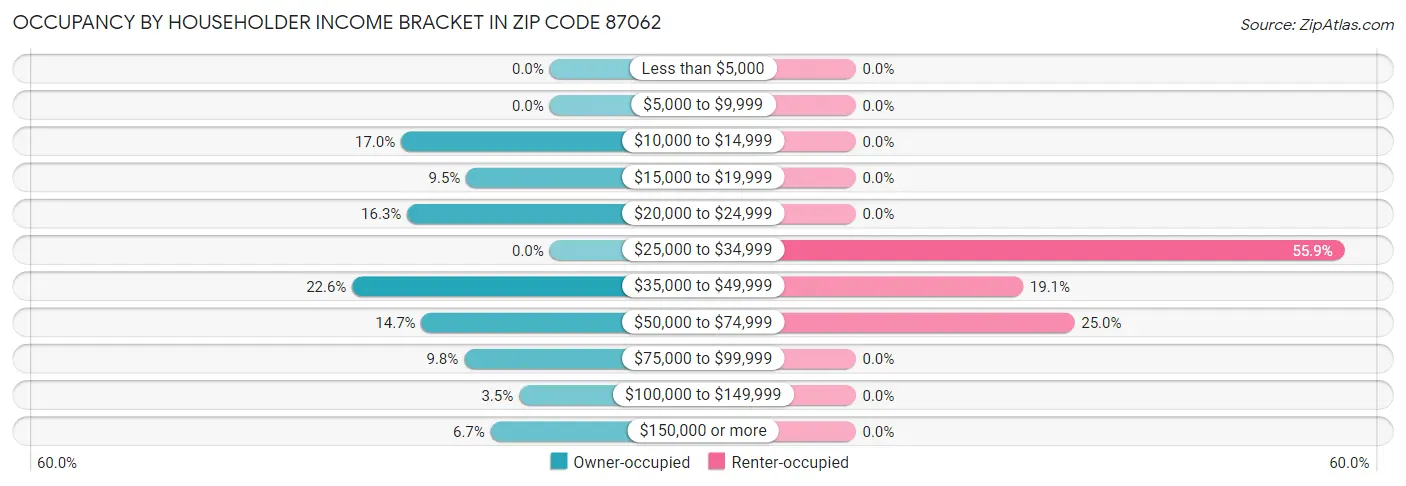 Occupancy by Householder Income Bracket in Zip Code 87062