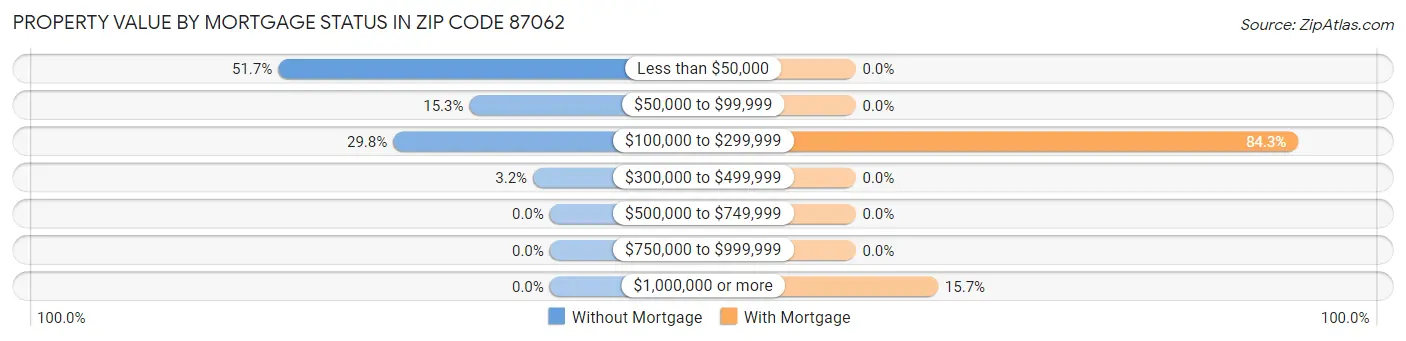 Property Value by Mortgage Status in Zip Code 87062