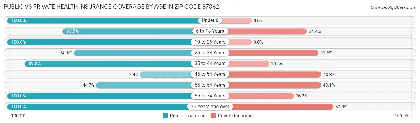 Public vs Private Health Insurance Coverage by Age in Zip Code 87062