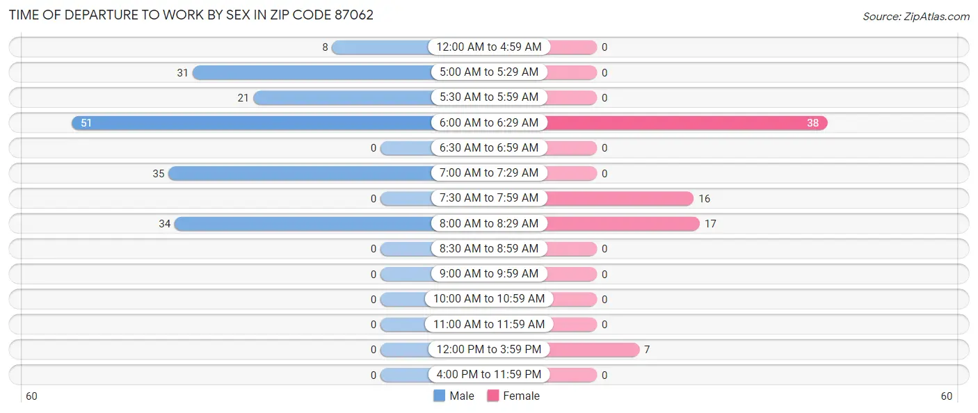 Time of Departure to Work by Sex in Zip Code 87062