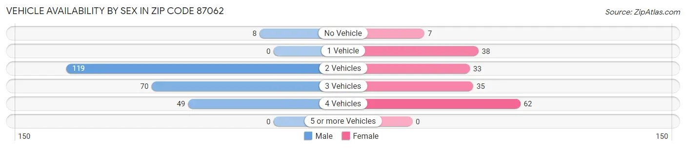 Vehicle Availability by Sex in Zip Code 87062