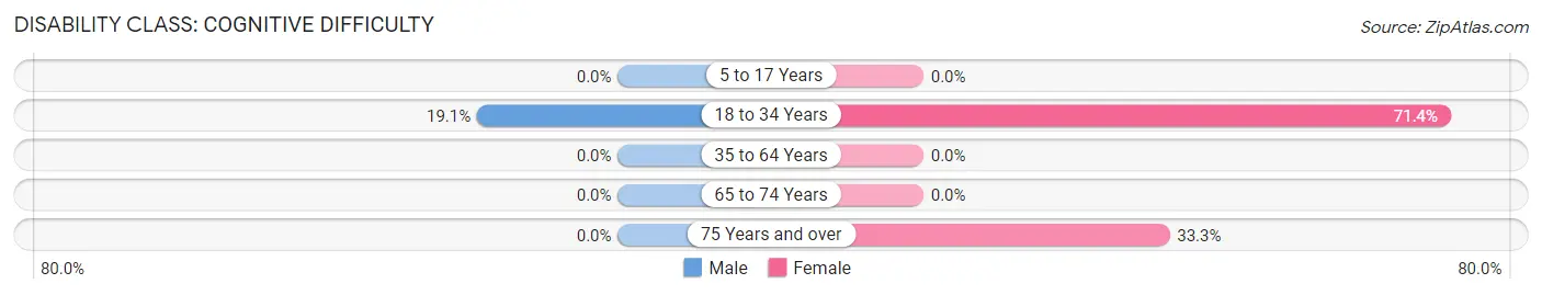 Disability in Zip Code 87063: <span>Cognitive Difficulty</span>