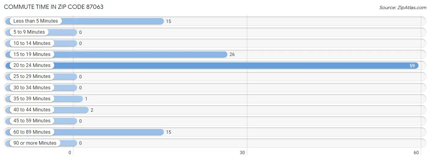 Commute Time in Zip Code 87063