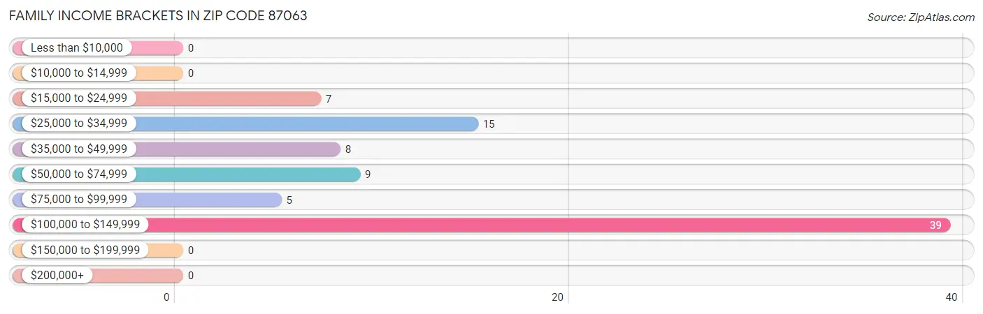 Family Income Brackets in Zip Code 87063