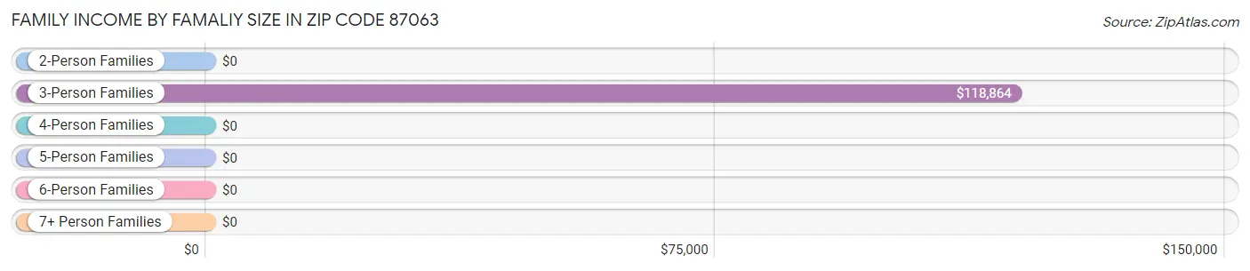 Family Income by Famaliy Size in Zip Code 87063