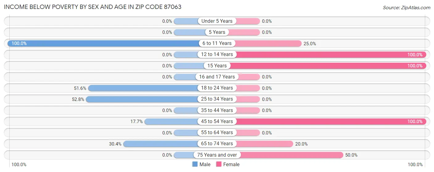 Income Below Poverty by Sex and Age in Zip Code 87063