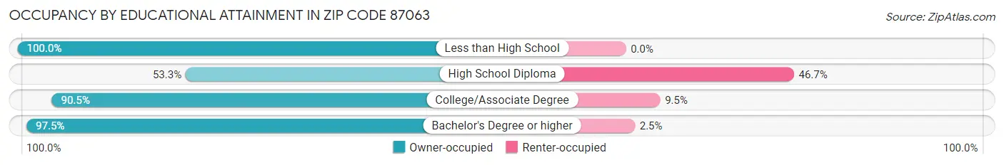 Occupancy by Educational Attainment in Zip Code 87063