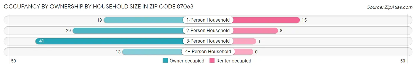 Occupancy by Ownership by Household Size in Zip Code 87063