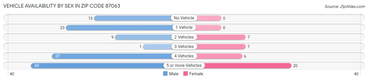 Vehicle Availability by Sex in Zip Code 87063