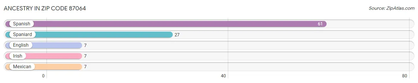 Ancestry in Zip Code 87064