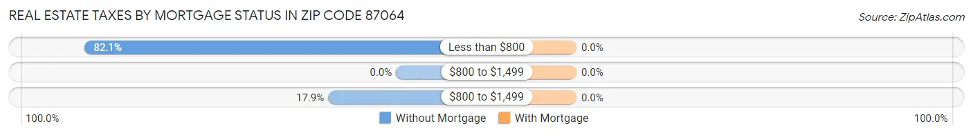 Real Estate Taxes by Mortgage Status in Zip Code 87064