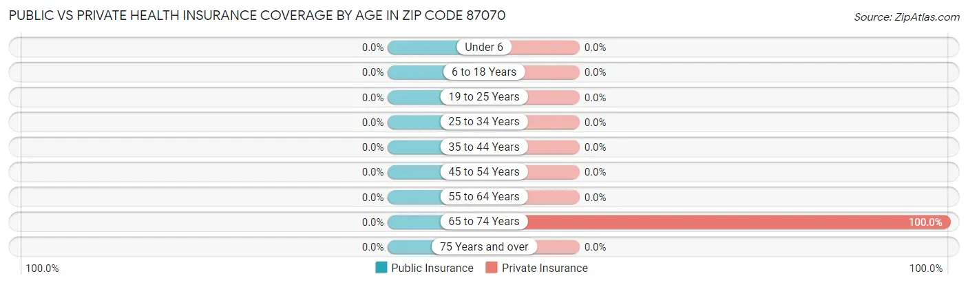 Public vs Private Health Insurance Coverage by Age in Zip Code 87070