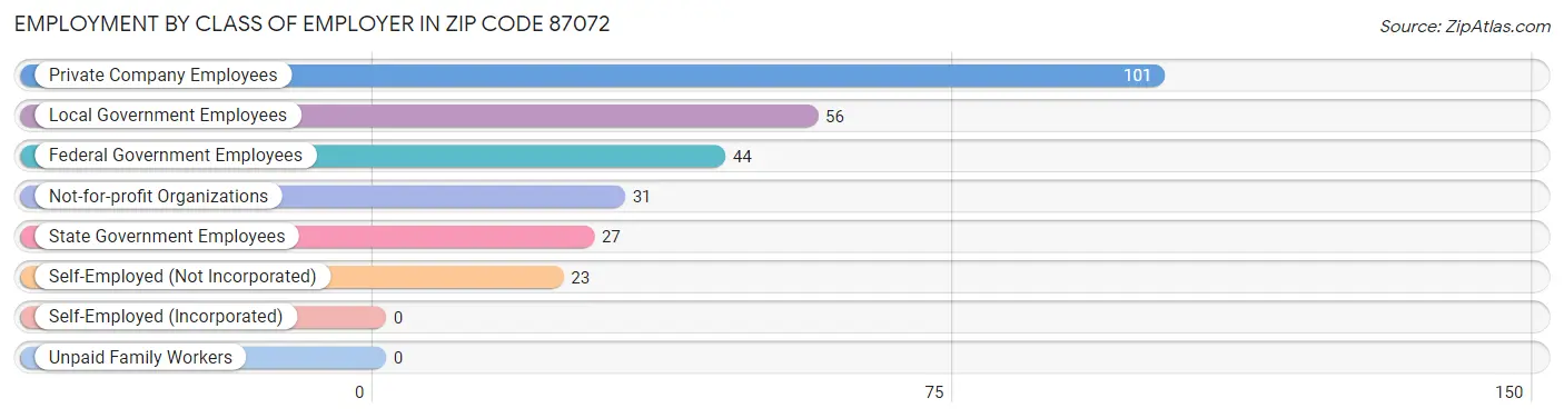 Employment by Class of Employer in Zip Code 87072