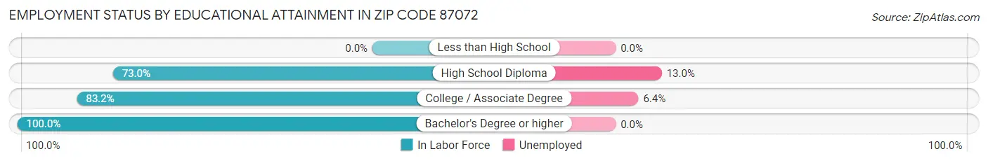 Employment Status by Educational Attainment in Zip Code 87072