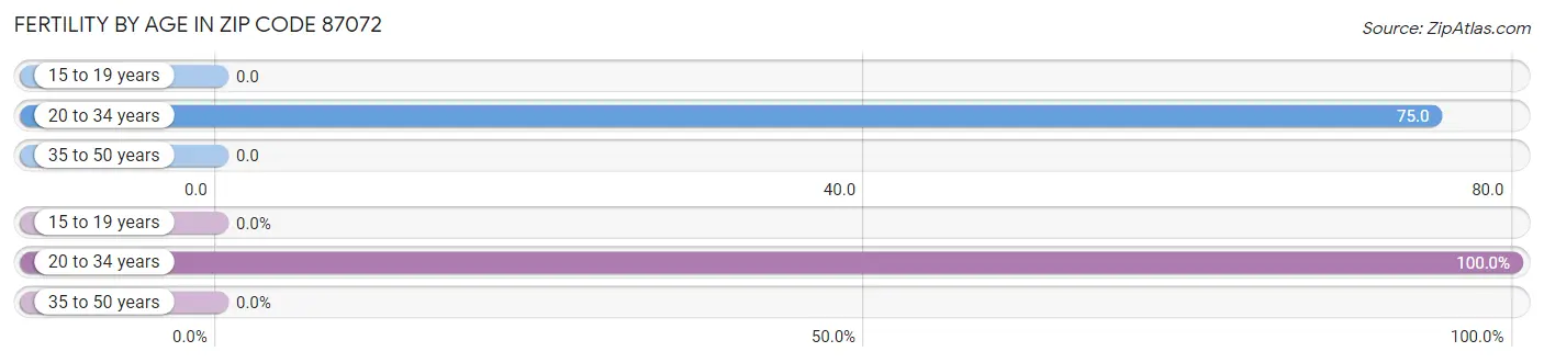 Female Fertility by Age in Zip Code 87072