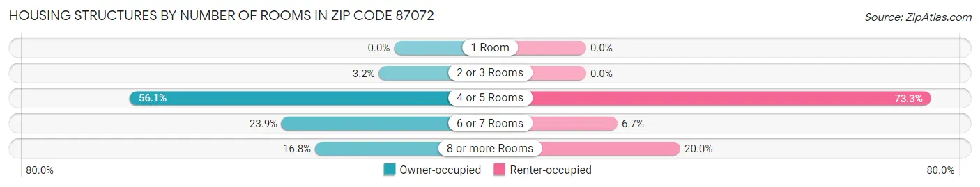 Housing Structures by Number of Rooms in Zip Code 87072
