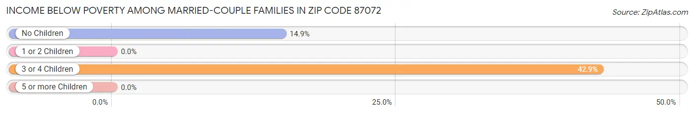 Income Below Poverty Among Married-Couple Families in Zip Code 87072