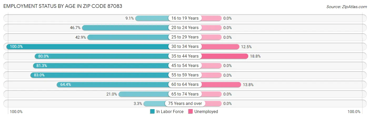 Employment Status by Age in Zip Code 87083