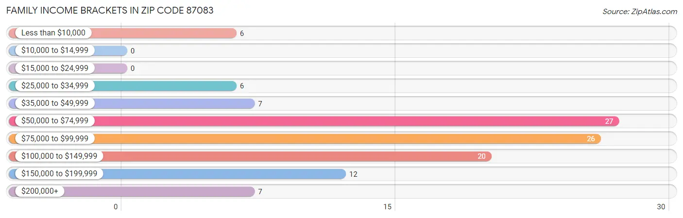 Family Income Brackets in Zip Code 87083