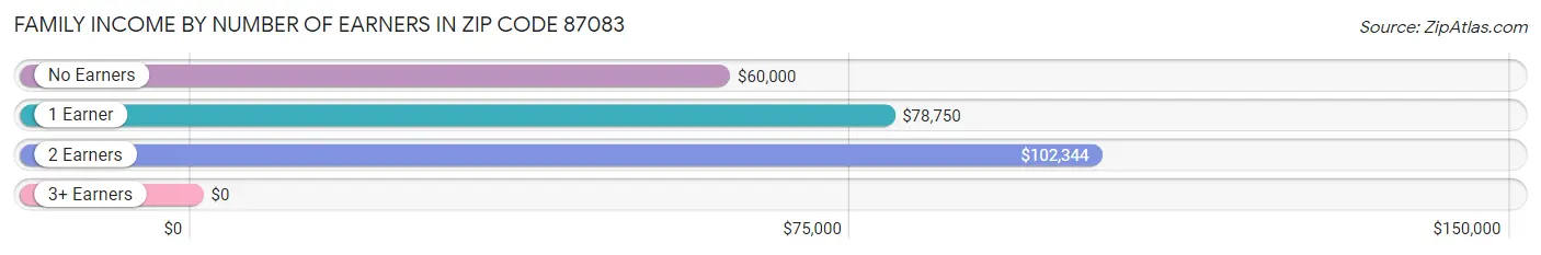 Family Income by Number of Earners in Zip Code 87083