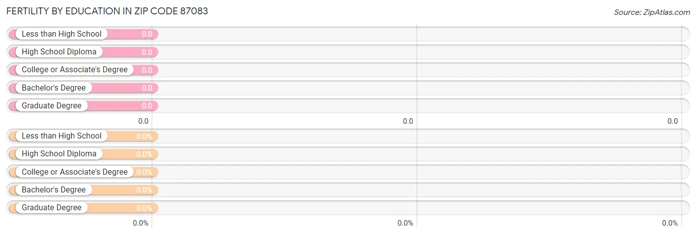 Female Fertility by Education Attainment in Zip Code 87083