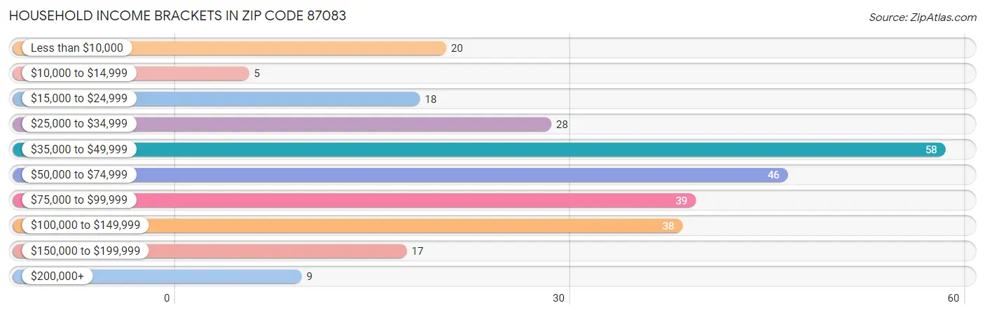 Household Income Brackets in Zip Code 87083