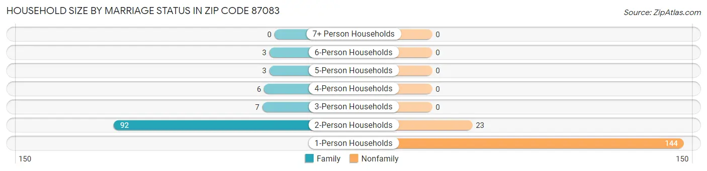 Household Size by Marriage Status in Zip Code 87083