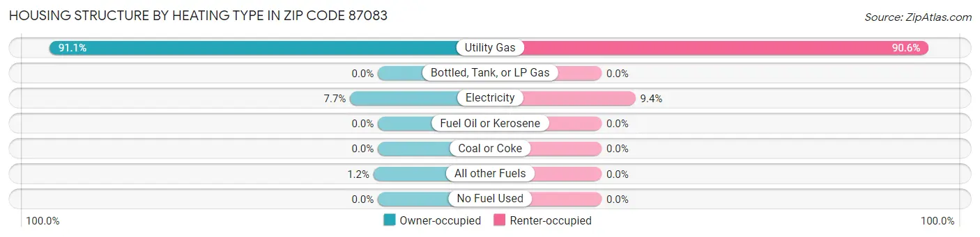 Housing Structure by Heating Type in Zip Code 87083