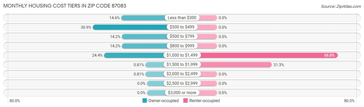 Monthly Housing Cost Tiers in Zip Code 87083