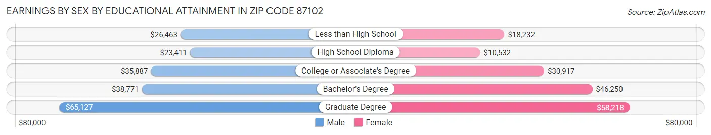 Earnings by Sex by Educational Attainment in Zip Code 87102