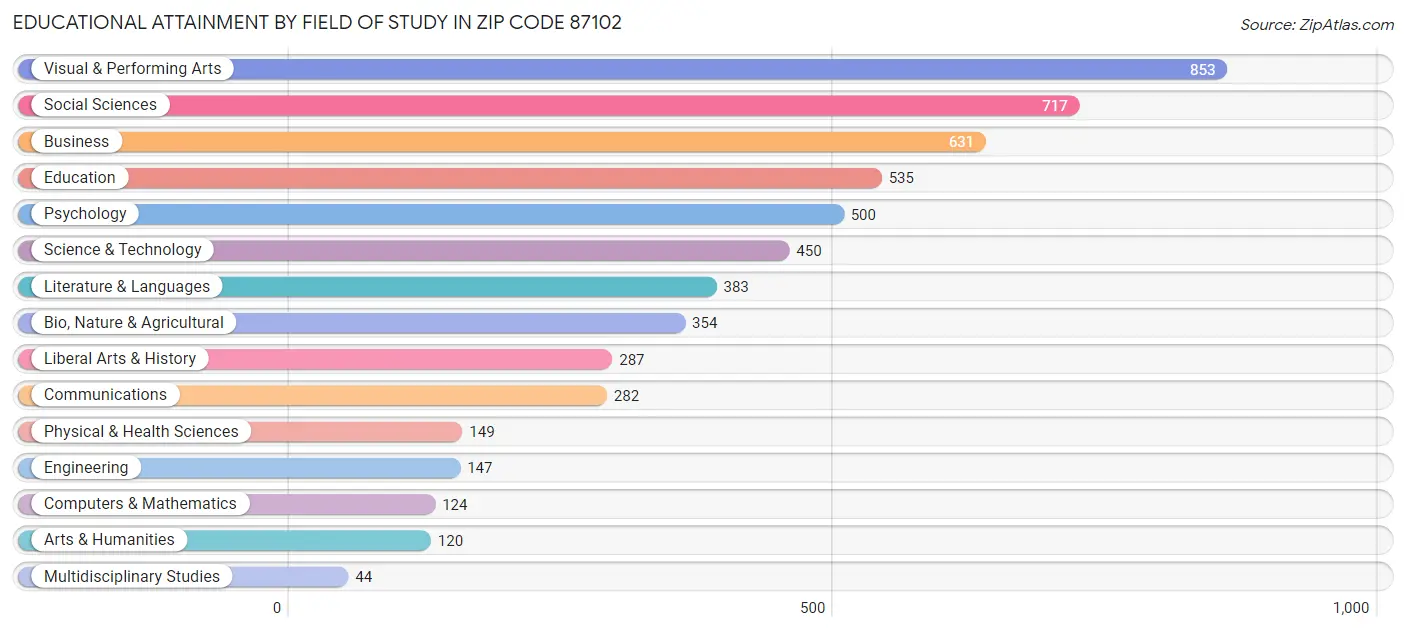 Educational Attainment by Field of Study in Zip Code 87102