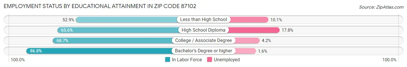 Employment Status by Educational Attainment in Zip Code 87102