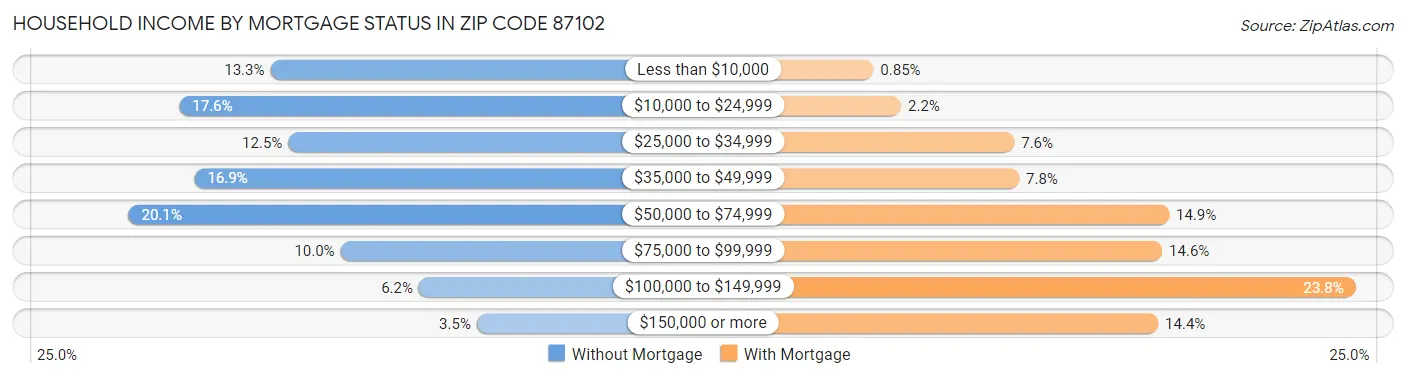 Household Income by Mortgage Status in Zip Code 87102