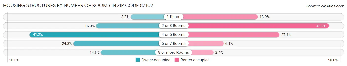 Housing Structures by Number of Rooms in Zip Code 87102