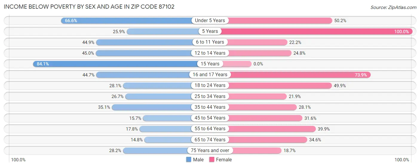 Income Below Poverty by Sex and Age in Zip Code 87102
