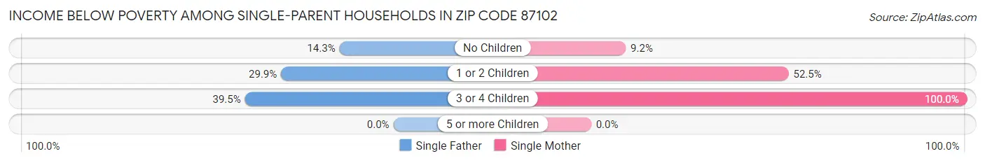 Income Below Poverty Among Single-Parent Households in Zip Code 87102