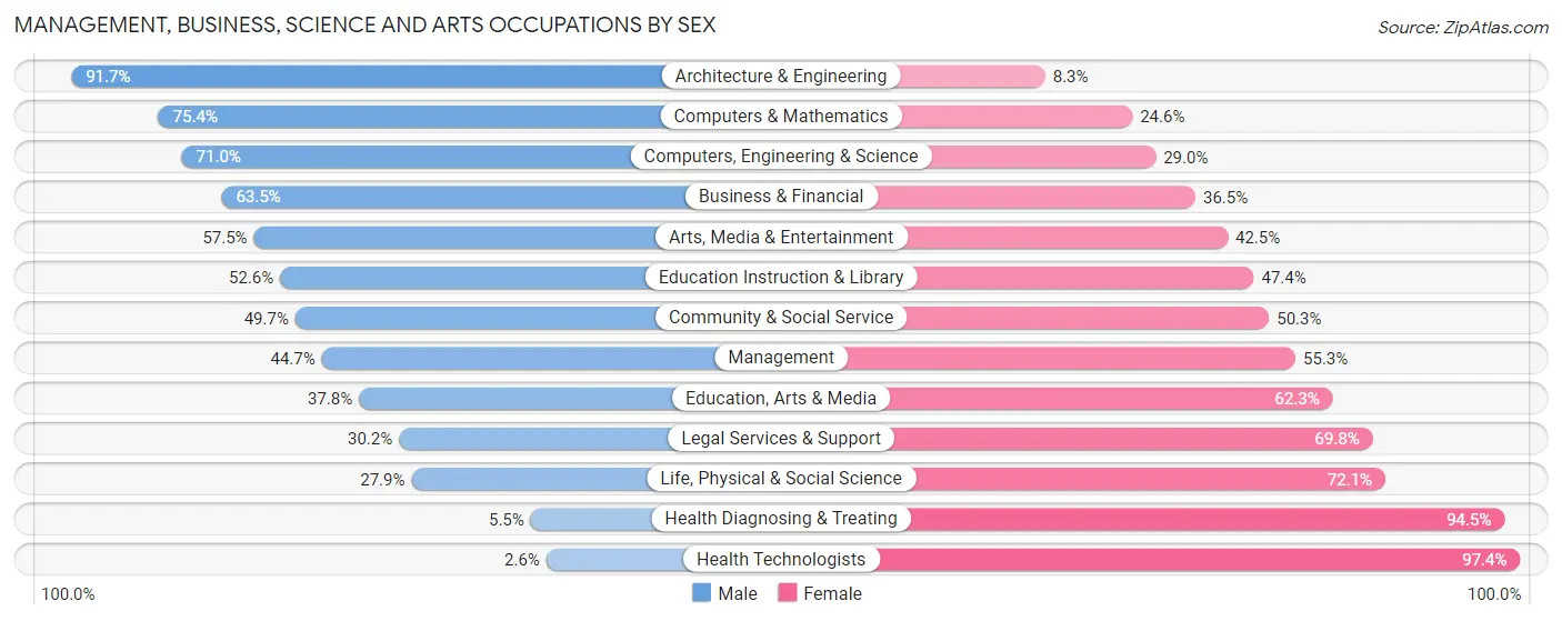 Management, Business, Science and Arts Occupations by Sex in Zip Code 87102