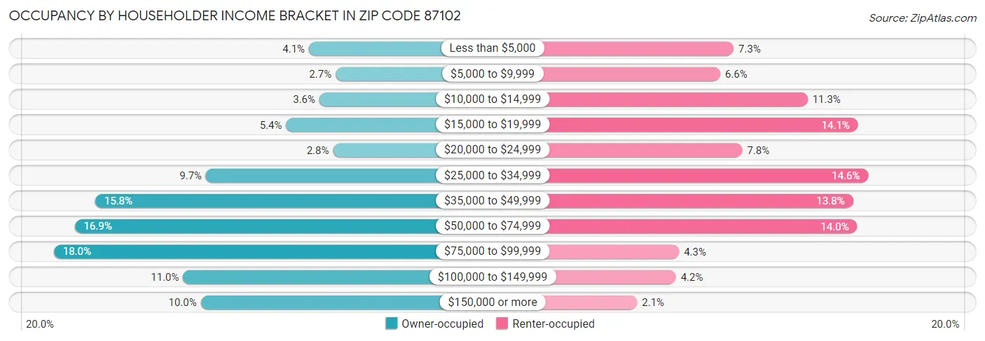 Occupancy by Householder Income Bracket in Zip Code 87102