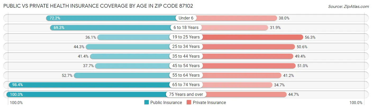 Public vs Private Health Insurance Coverage by Age in Zip Code 87102