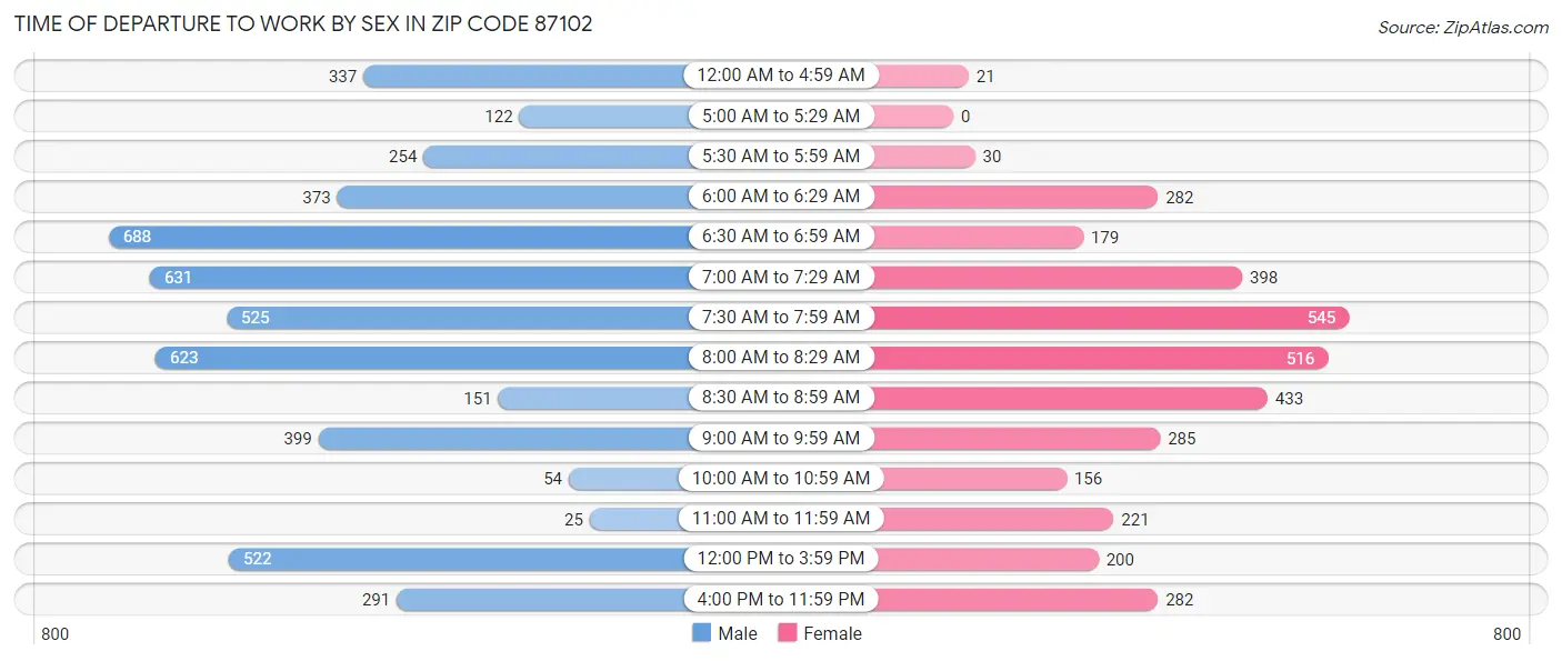 Time of Departure to Work by Sex in Zip Code 87102