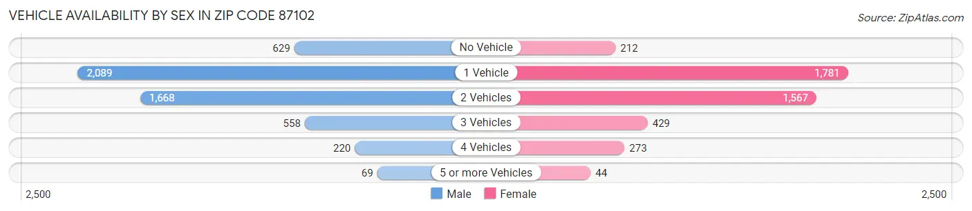 Vehicle Availability by Sex in Zip Code 87102
