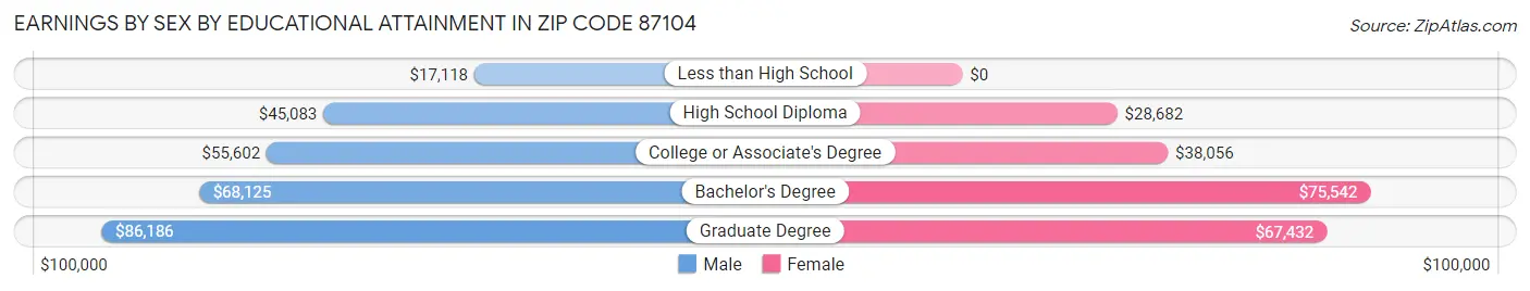 Earnings by Sex by Educational Attainment in Zip Code 87104
