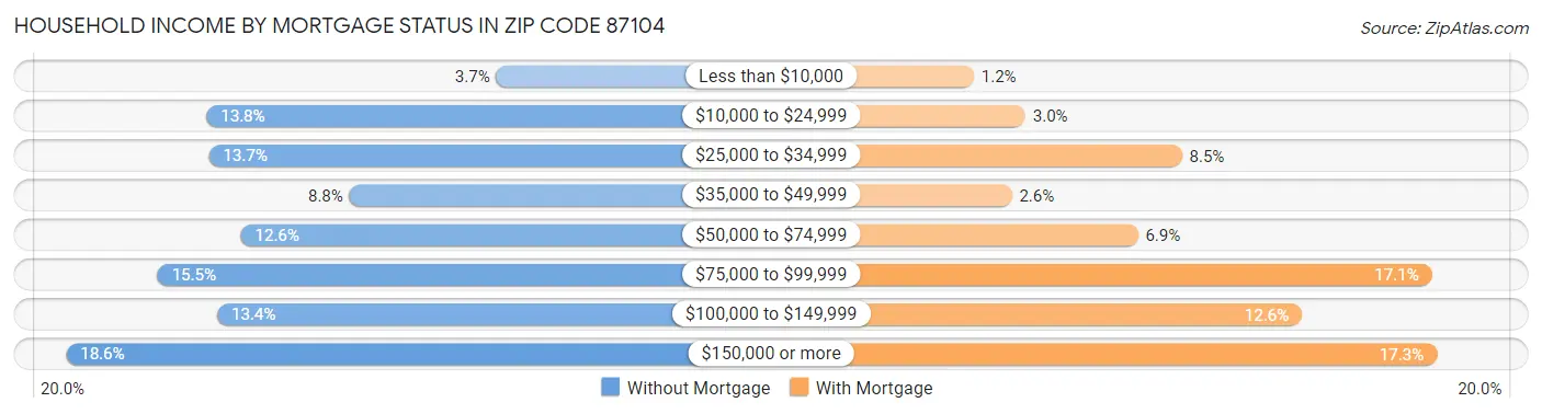 Household Income by Mortgage Status in Zip Code 87104