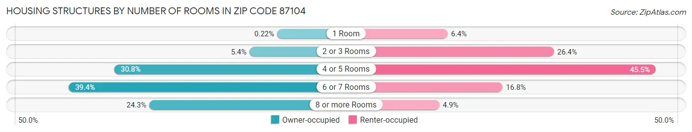 Housing Structures by Number of Rooms in Zip Code 87104