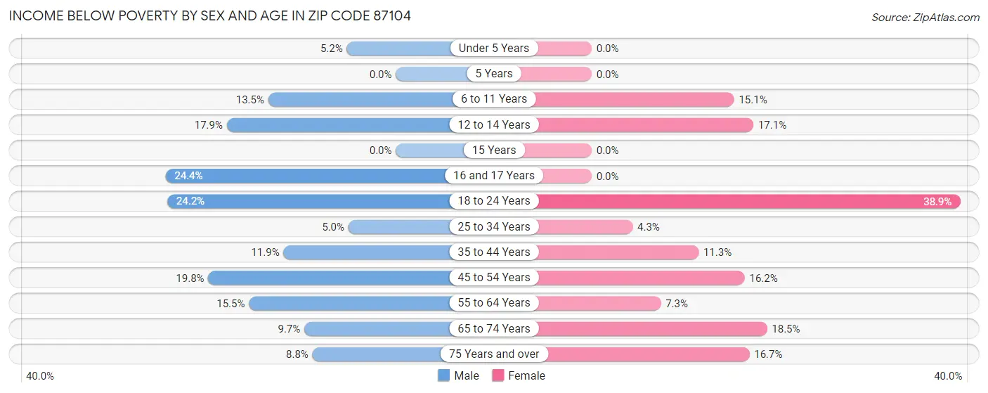 Income Below Poverty by Sex and Age in Zip Code 87104