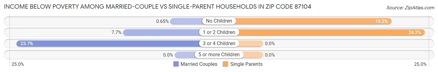 Income Below Poverty Among Married-Couple vs Single-Parent Households in Zip Code 87104