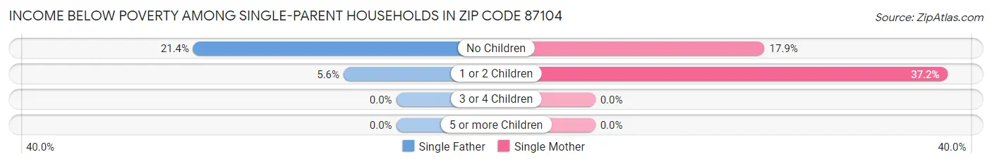 Income Below Poverty Among Single-Parent Households in Zip Code 87104