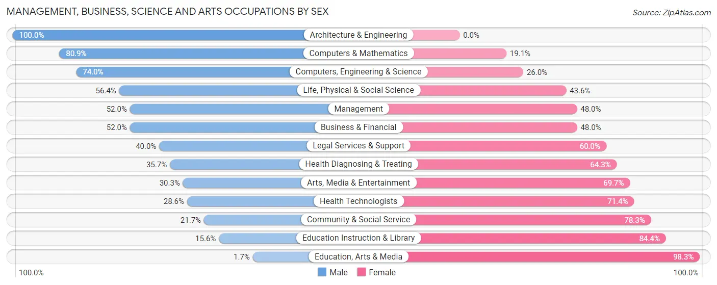 Management, Business, Science and Arts Occupations by Sex in Zip Code 87104