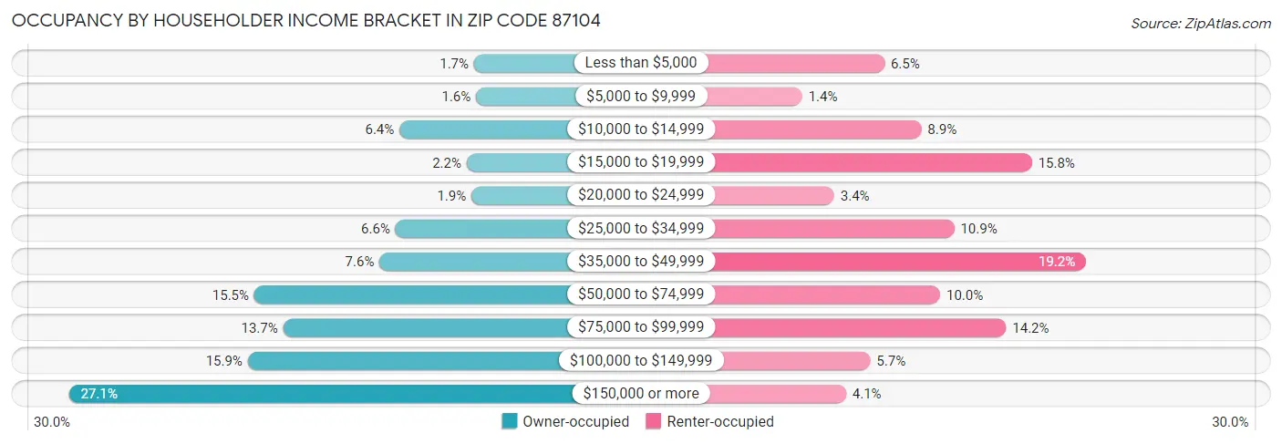 Occupancy by Householder Income Bracket in Zip Code 87104