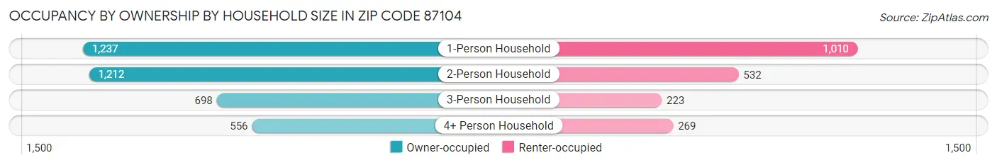 Occupancy by Ownership by Household Size in Zip Code 87104